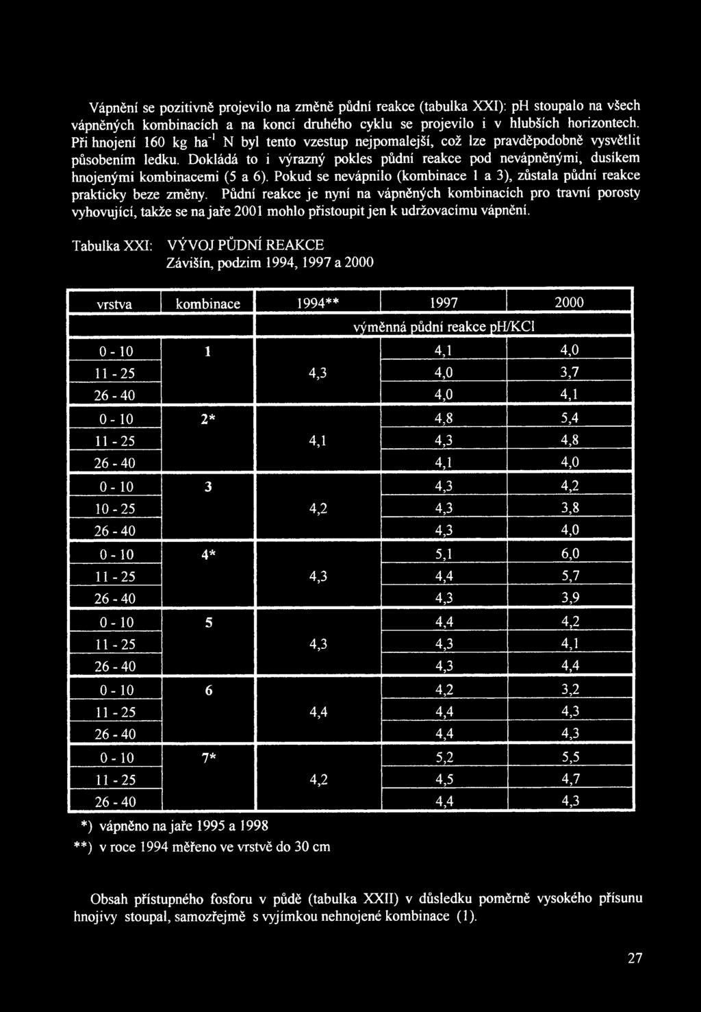 Dokládá to i výrazný pokles půdní reakce pod nevápněnými, dusíkem hnojenými kombinacemi (5 a 6). Pokud se nevápnilo (kombinace 1 a 3), zůstala půdní reakce prakticky beze změny.