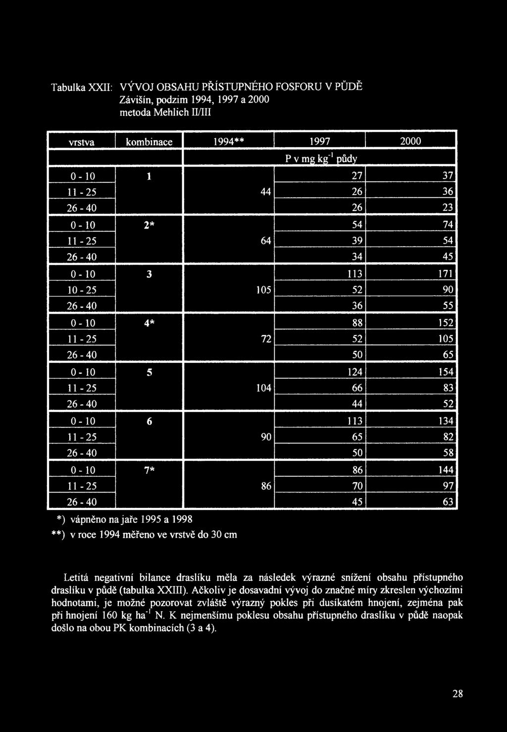 82 26-40 50 58 0-10 7* 86 144 11-25 86 70 97 26-40 45 63 *) vápněno na jaře 1995 a 1998 **) v roce 1994 měřeno ve vrstvě do 30 cm Letitá negativní bilance draslíku měla za následek výrazné snížení