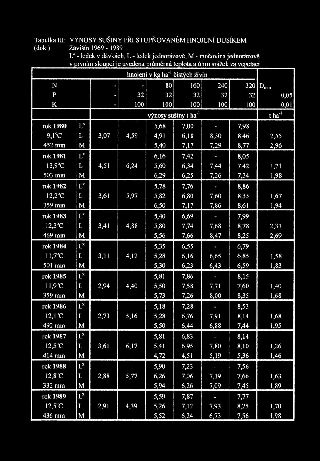 7,17 7,86 8,61 1,94 rok 1983 Lx 5,40 6,69-7,99 12,3 C L 3,41 4,88 5,80 7,74 7,68 8,78 2,31 469 mm M 5,56 7,66 8,47 8,25 2,69 rok 1984 Lx 5,35 6,55-6,79 i i, r c L 3,11 4,12 5,28 6,16 6,65 6,85 1,58