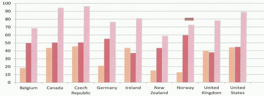 Budoucí čisté náhradové poměry: zaměstnanec s průměrnou mzdou (OECD, 2013) Sloupce u jednotlivých zemí zleva: dobrovolný DC, celkové povinné penze, součet Penzijní model OECD (2013) předpokládá