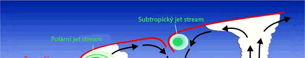 Troposférický Jet Stream Tvar, hybná síla a směr Jet Streamu ve směru ze