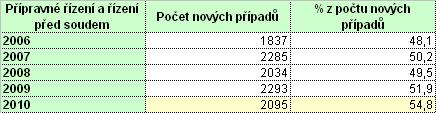 VII. Souhrnná statistika nově evidovaných případů PMS ČR v kategorii mládež - oblast přípravného řízení a řízení před soudem V roce 2010 bylo nově evidováno 3 823 případů mládeže, z toho 2 095 (tj.