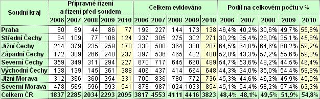 2. Situace v soudních krajích V rámci jednotlivých soudních krajů vypadala situace v oblasti podílu případů mládeže v rámci přípravného řízení a řízení před soudem následovně (tabulka č.