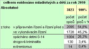 prozatím tím, že 1.1.2010 nabyl účinnosti nový trestní zákoník, který obsahuje paragrafové změny týkající se právě těchto typů kriminality.