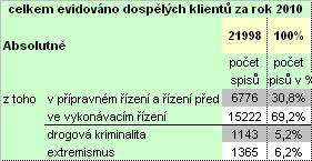 Nicméně počet případů evidovaných v těchto dvou oblastech bude i v průběhu roku 2011 podrobněji sledován a vyhodnocen. Ze srovnání případů evidovaných v daném období v obou věkových kategorií (tj.