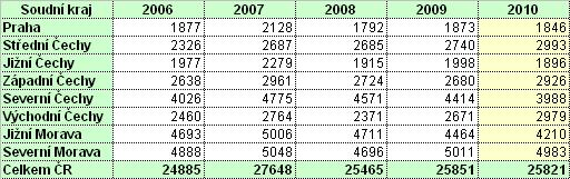 2. Situace v rámci soudních krajů Následující tabulka č. 4 srovnává údaje o obecném nárůstu či poklesu počtu nově evidovaných případů v jednotlivých soudních krajích za rok 2006 až 2010.