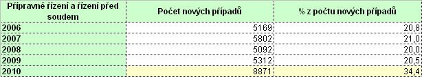 2010 ve srovnání s rokem 2009 nastal největší pokles počtu případů v severočeském soudním kraji (o 426 případů) a největší nárůst ve východočeském (o 308 případů). Tabulka č.