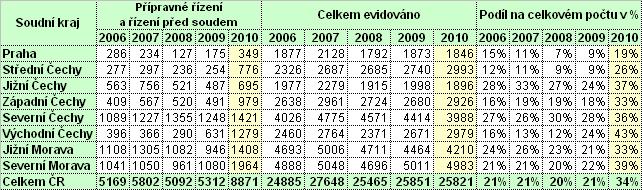 2. Situace v rámci soudních krajů V rámci jednotlivých soudních krajů vypadala situace v oblasti podílu případů v rámci přípravného řízení a řízení před soudem následovně (tabulka č.