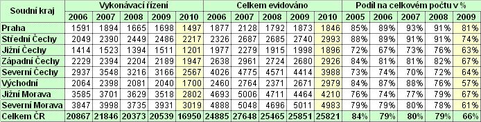 2. Situace v soudních krajích V rámci jednotlivých soudních krajů vypadala situace v oblasti počtu případů evidovaných v rámci vykonávacího řízení následovně (viz tabulka č.