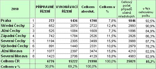 2. Situace v soudních krajích V rámci jednotlivých soudních krajů vypadala situace v oblasti počtů v rámci přípravného řízení a řízení před soudem a v rámci vykonávacího řízení následovně (viz