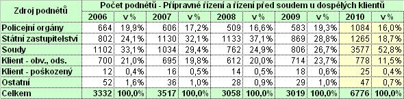 Nově sledovanou agendou v roce 2010 byla činnost PMS spočívající ve zpracování stanoviska k možnosti uložení trestu domácího vězení. Tato agenda zahrnovala celkem 233 případů, tj.