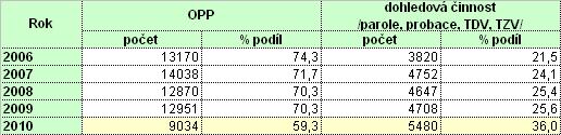 Druhou nejvytíženější oblastí činnosti středisek PMS v této fázi trestného řízení byla oblast probačních činností, tj.