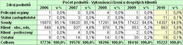 léčení. Jednalo se celkem o 35% podíl případů tohoto typu na celkovém počtu případů dospělých pachatelů projednávaných v rámci vykonávacího řízení. Podrobnosti - viz. tabulka č.12. Tabulka č.