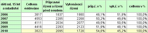 VII. Souhrnná statistika nově evidovaných případů PMS ČR věková kategorie mládež V rámci PMS ČR bylo v roce 2010 ve věkové kategorii mládež (děti ml. 15 let a mladiství) nově evidováno 3 823 případů.