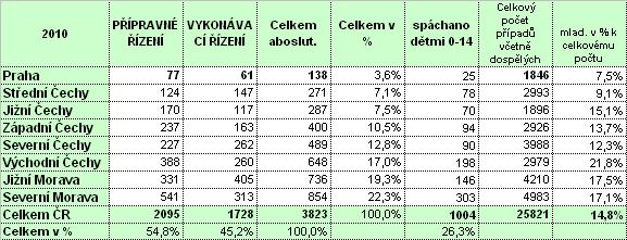 Z pohledu srovnání případů evidovaných v rámci přípravného řízení a řízení před soudem a v rámci vykonávacího trestního řízení, je poměr případů vyšší o 4,8% ve prospěch přípravného řízení.