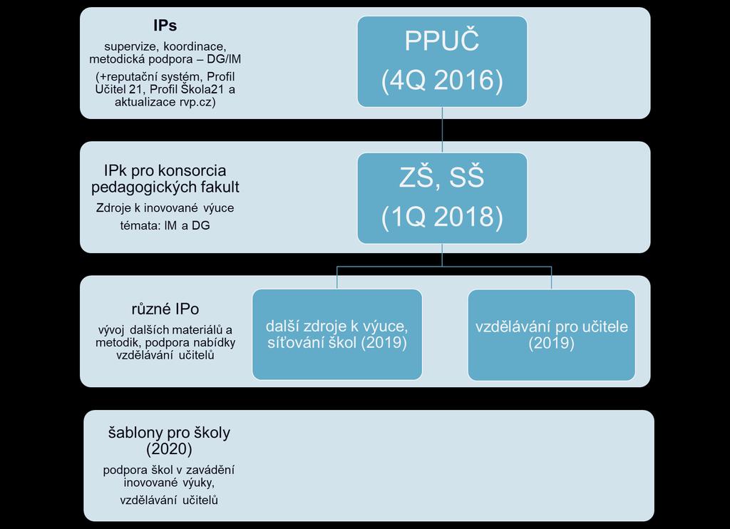 projekty na podporu změn kurikula plán výzev OP VVV Strategie digitálního vzdělávání Šablony II Vyhlášeny v listopadu 2018, mezi nimi Využití ICT ve vzdělávání Zapojení ICT technika do výuky Příjemce