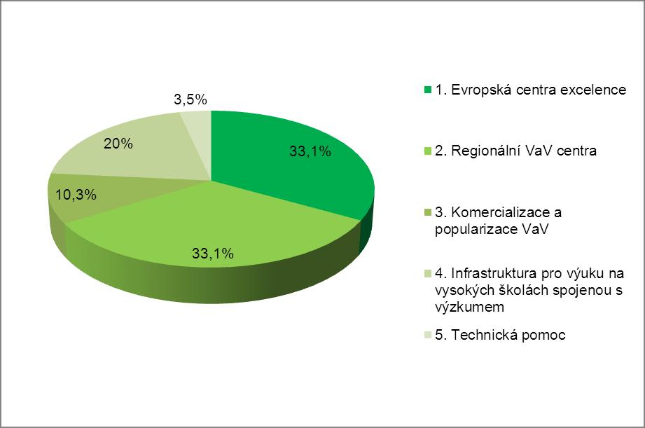 Graf 1 Rozloţení alokace na jednotlivé prioritní osy na celé programové období Zdroj: MSC2007 k 28. 2. 2012 1.