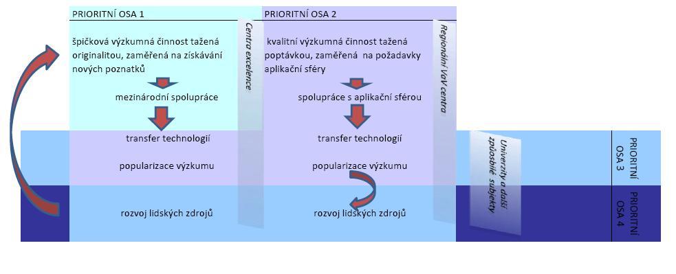 Důraz OP VaVpI na získávání zahraničních grantů a zakázek přispívá k větší orientaci českého VaV na mezinárodní spolupráci.