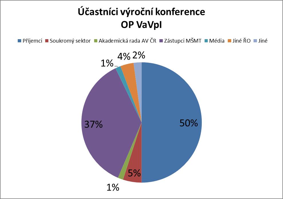 Účastníci byli v převáţné většině spokojeni nejen s organizací, průběhem semináře, poskytnutými materiály, občerstvením, ale také s prezentačními dovednostmi přednášejících.