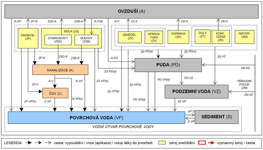 Emise Nepřímé emise jen to co projde do vod (nejasné množství) Zdroj: Vyskoč P.