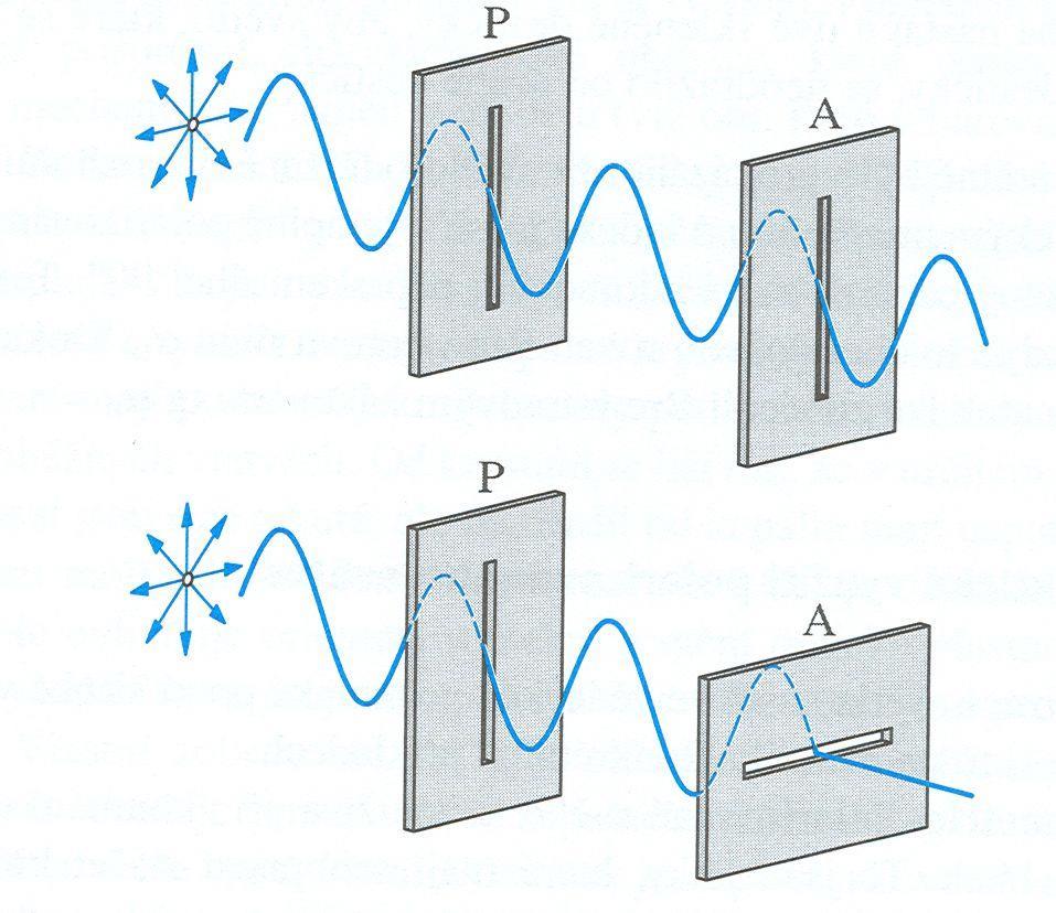 MOŽNOSTI POLARIZACE SVĚTLA 3) POLARIZACE SVĚTLA ABSORPCÍ Polarizátor přirozené světlo změní na polarizované. Analyzátor odliší polarizované světlo od nepolarizovaného.
