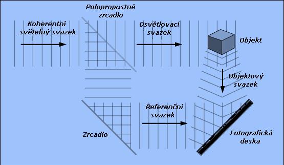 Záznam hologramu 4) Nepravidelně rozmístěná interferenční maxima a