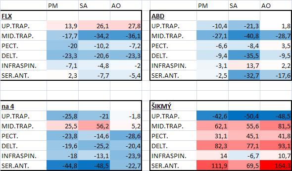 kinematickém řetězci se změna aktivity svalu v jednom případě sníţila, v druhém zvýšila. Průměrná aktivita m.