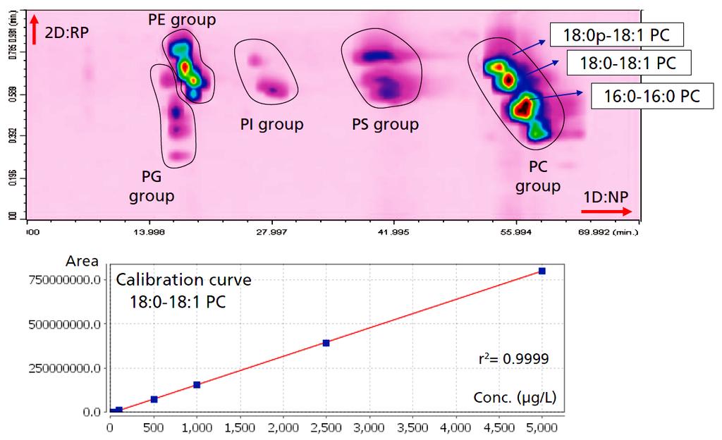 Komprehensivní 2D-HPLC analýza lipidů Shimadzu ASMS 2015 TP 259