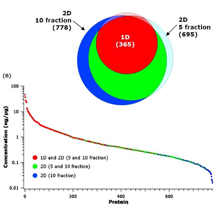 2D-HPLC analýza směsí peptidů - identifikace