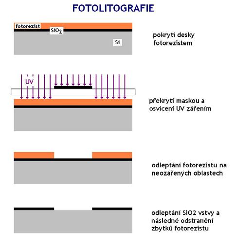 křemičitého se ovrství tzv. fotorezistem.