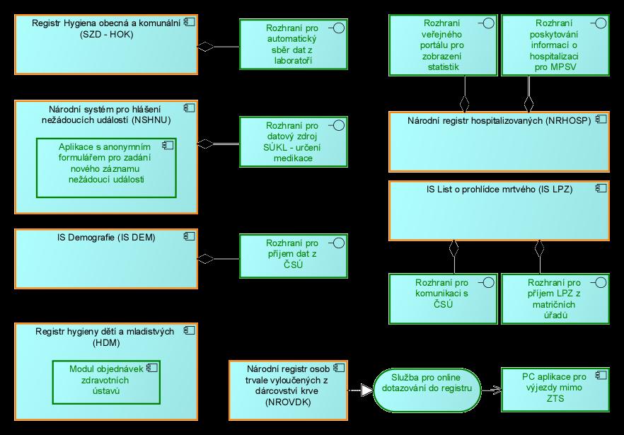 5.3.4.1 Nová rozhraní a aplikační komponenty Obrázek 8 Nová rozhraní a aplikační komponenty registrů Diagram zobrazuje rozvíjené registry a jejich nové moduly, rozhraní nebo služby.