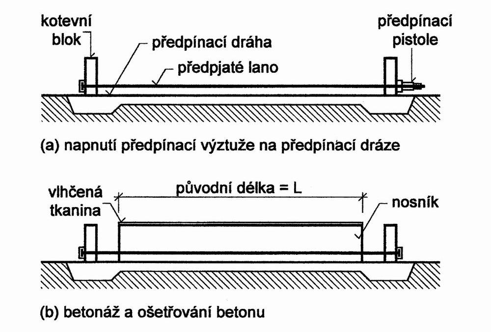 Předem předpjatý beton předpínací dráhy - postup výroby dráha namazaná odformovacím olejem natažení PV (lana ve svitcích) ke kotevním blokům napínání předpínací pistolí a zakotvení do bloků vytvářecí