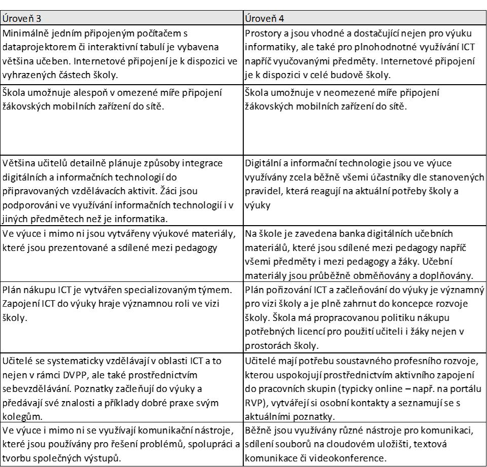Hodnocení v oblastech Míra začlenění DT do výuky ve škole, mezipředmětové téma (metody technické podpory v případě problému) Využití online komunikace, sdílené uložiště,