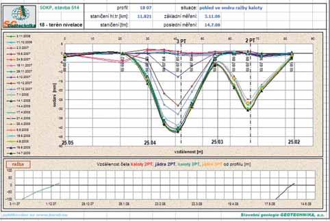 Obr. 8 Povrchová měření na profilu 18.07 Fig. 8 Ground surface measurements in 18.07 station byly podle technologického projektu TP pravidelně sledovány úředním měřením zhotovitele ražeb.