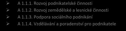 1.3. Podpora sociálního podnikání A 1.1.4. Vzdělávání a poradenství pro podnikatele B 2.1.1: Modernizace vybavení ve školách a výstavba nových učeben B 2.1.2: Modernizace výuky B 2.1.3.: Dostatek kvalifikovaných učitelů B 2.