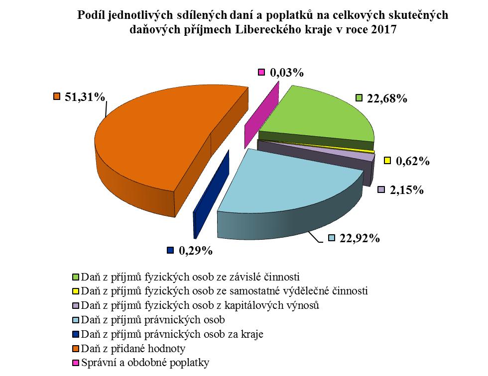 2. Bilance příjmů a výdajů rozpočtu Libereckého kraje za rok 2017 v tis.