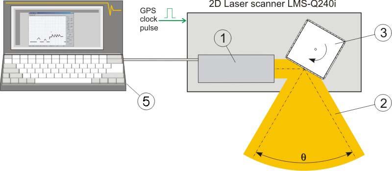 fotoaparát. Obrázek 2.4: schéma LIDAR pro pozemní (vlevo) a letecké (vpravo) skenování, zdroje [6] a [8].