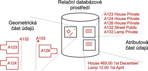Atributová a prostorová data v jedné databázi Prostorové objekty a jejich atributy jsou uložené jako oddělené soubory stejné relační databáze, která dokáže spravovat prostorová i neprostorová data