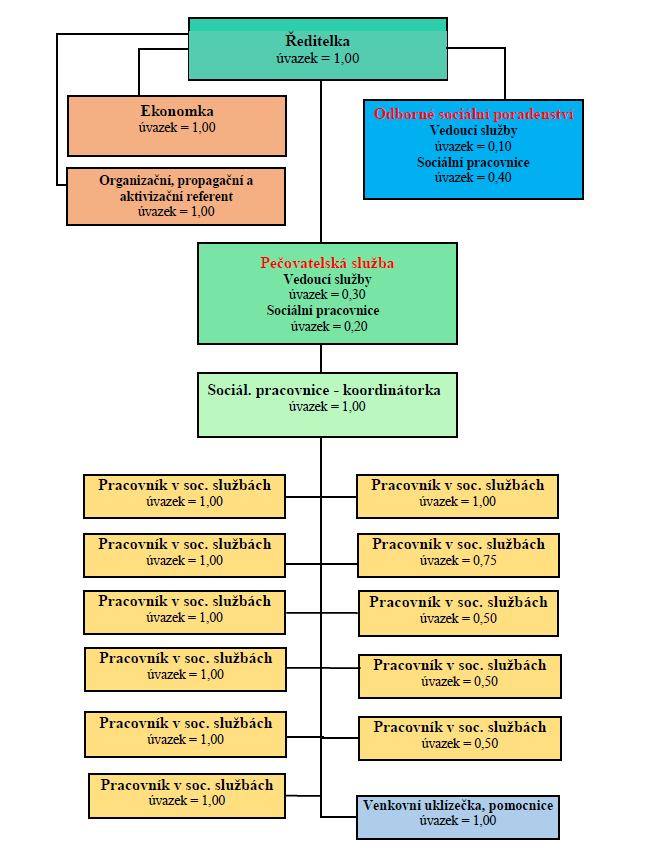 Organizační struktura Centrum sociálních služeb Kojetín, p. o. k 1. 10. 2017 Schváleno RM dne 13. 9.