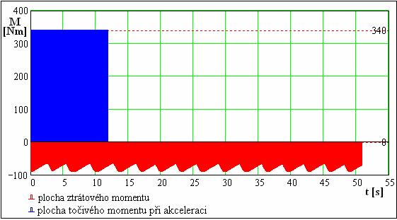 Obr. 4 Plocha ztrátového momentu a momentu při akceleraci motoru Spotřeba paliva připadající na maximální moment motoru dostupný při průměrných váhových otáčkách motoru