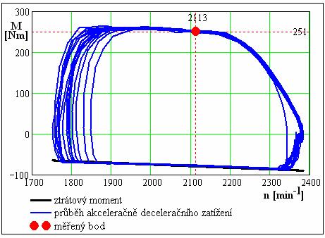 Průměrné váhové otáčky motoru jsou 23 [min - ], maximální efektivní moment připadající těmto otáčkám je 25 [Nm].