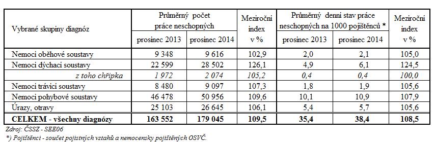 2) Dávky nemocenského pojištění Výdaje na dávky nemocenského pojištění činily v prosinci téměř 2,0 mld. Kč, za celý rok šlo o téměř 22,1 mld. Kč, tj.