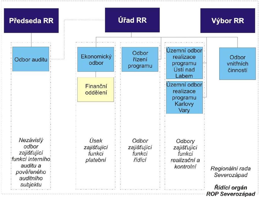 připravuje a realizuje projekty Technické pomoci; zajišťuje soulad kroků administrace se všemi právními dokumenty EU i ČR; zajišťuje, aby certifikační orgán obdržel pro účely certifikace všechny