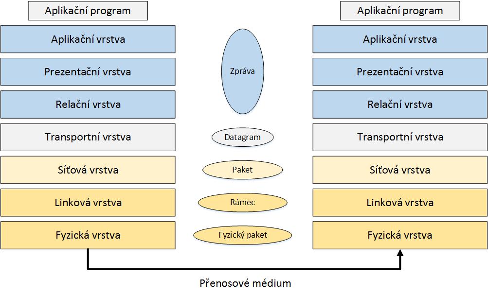 1. Aplikační vrstva Je určitou síťovou aplikací, tedy programem (např. webový prohlížeč, emailový klient, síťová počítačová hra, messenger atd.), zpřístupňující uživateli síťové služby.