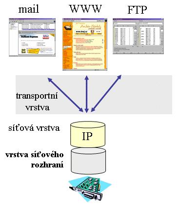 2. Model TCP/IP Model TCP/IP (Transmission Control Protocol / Internet Protocol) je členěn do pouze do 4 vrstev: - aplikační vrstva - transportní vrstva - síťová vrstva - vrstva síťového rozhraní 1.