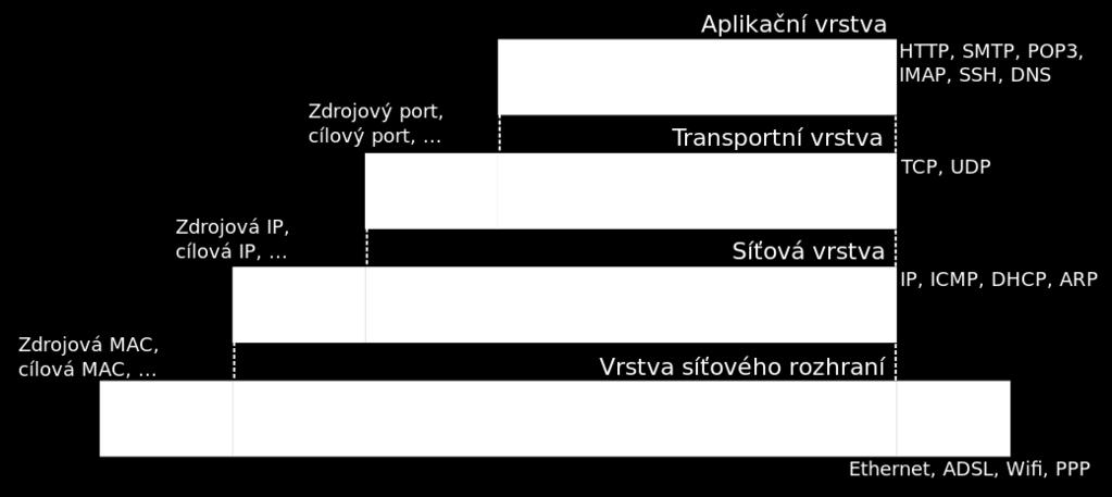 Při odesílání dat se provádí jejich zapouzdřování (encapsulace - zabalování) od nejvyšší vrstvy dolů: Aplikace, tedy síťový program, doplní zasílaná data (aplikační vrstva) o aplikační hlavičku.