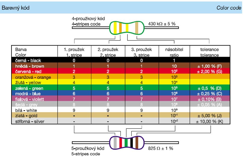 Barevný kód značení odporu rezistorů Barevné značení velikosti odporu standardních rezistorů s drátovými vývody 430 kohmů =43 x 10 4 označení 434 Tolerance výroby, značena na konci samostat.