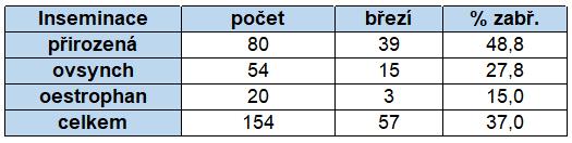 Sledování ukazatelů Pomocí systému OVALERT Pomocí