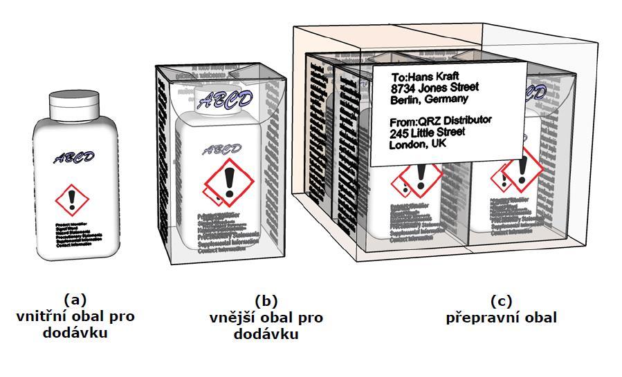 Přepravní obal (c) na obrázku používaný za účelem: ochrany dodávaných balení během přepravy a manipulace a/nebo konsolidace (sloučení několika dodávaných balení do většího nákladu pro přepravu) Obal