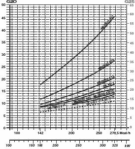 Tlaková ztráta Následující diagramy znázorňují min. tlakové ztráty hořáků a různých typů plynových řad, které k nim mohou být připojeny. K hodnotě tlakové ztráty přičtěte tlak ve spalovací komoře.